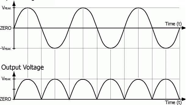 Center Tapped Rectifier Output Waveforms