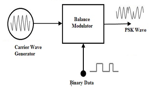 Phase Shift Keying