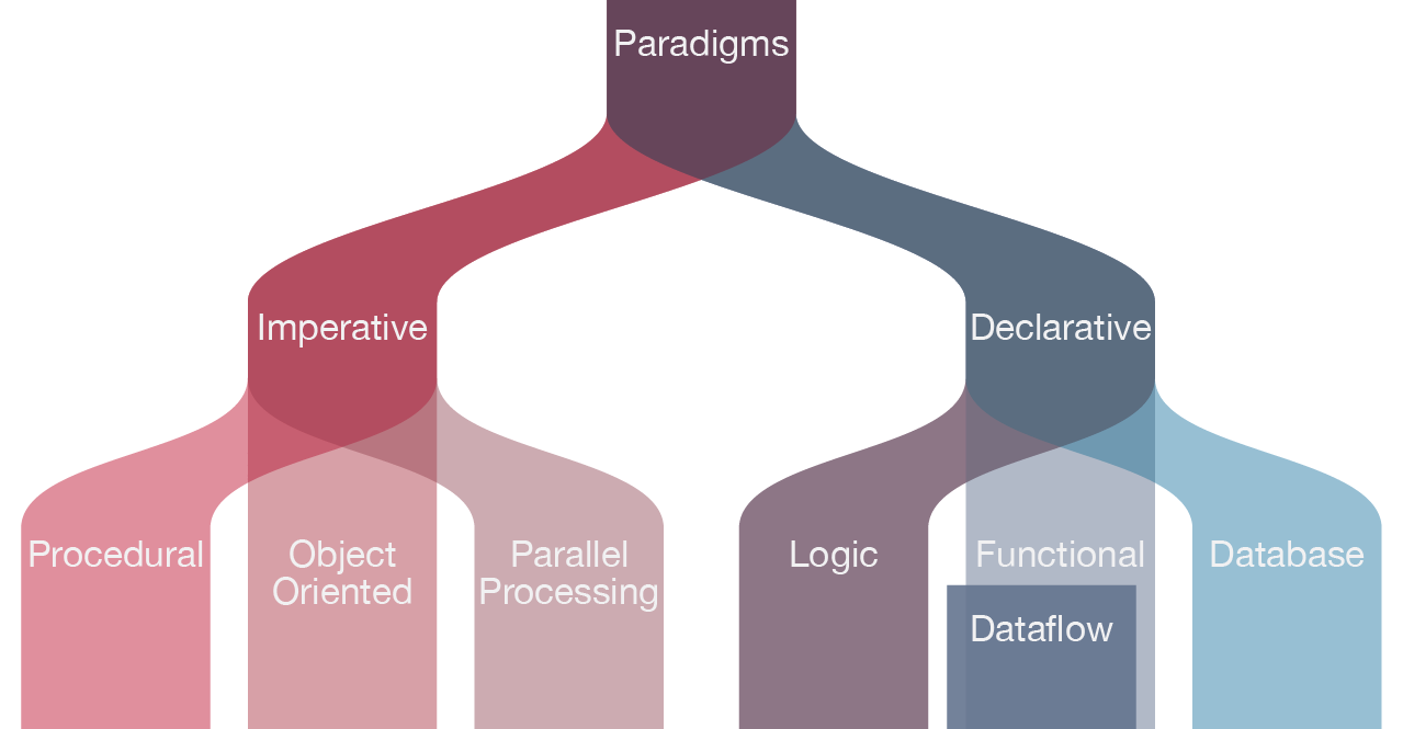 Types of Programming Paradigms