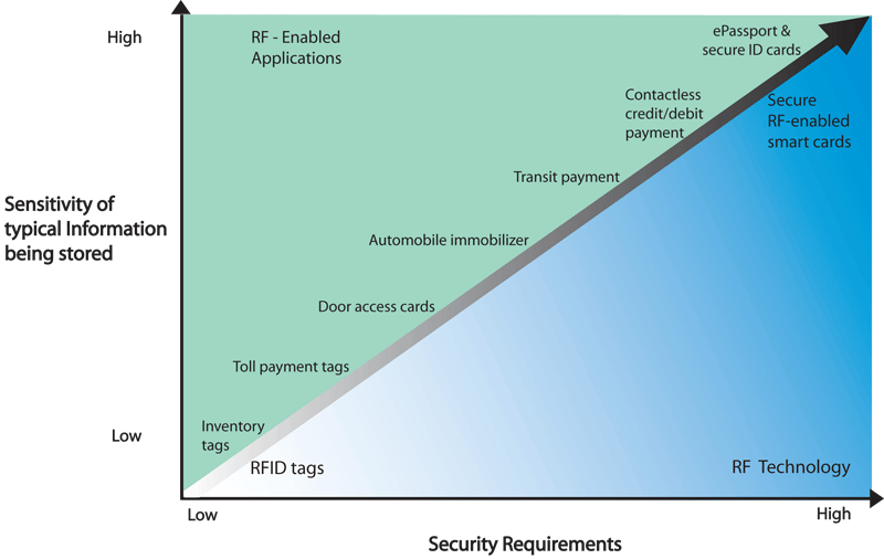 Applications of RF Technology