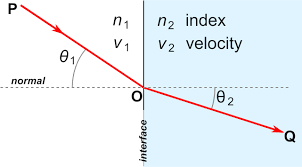 Refraction Of Snells Law