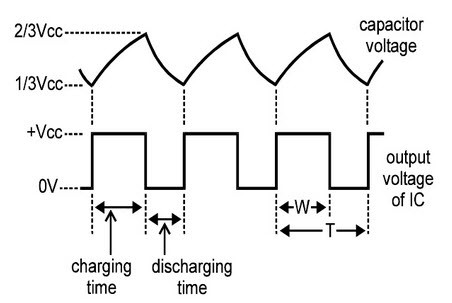 Square waveform 