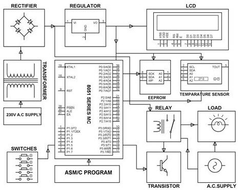 Temperature Sensor Application