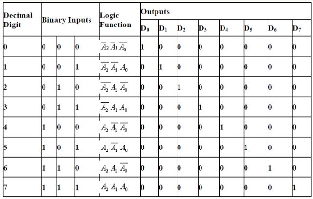 4 To 16 Decoder Truth Table