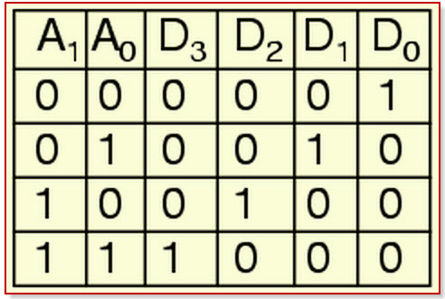 Decoder Truth Table