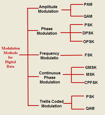 Types of Digital Modulation