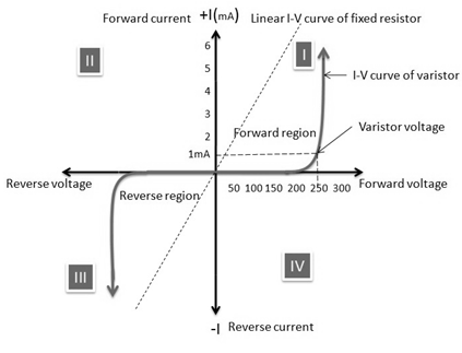 V-I-Characteristics